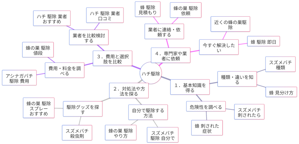 ハチ駆除の検索キーワードに見る4つの検索意図
