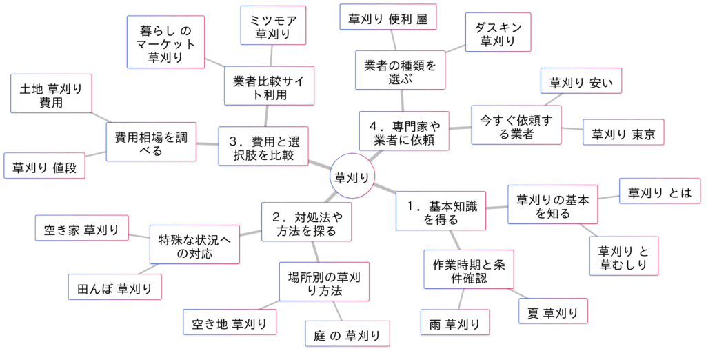 「草刈り」関連検索キーワードの検索意図マインドマップ