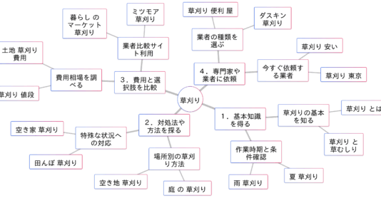 「草刈り」関連検索キーワードの検索意図マインドマップ