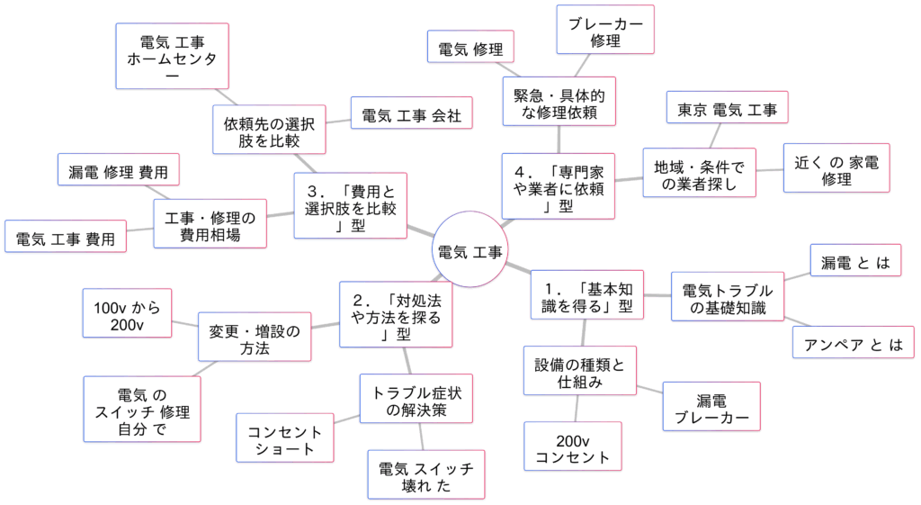 「電気工事」関連検索キーワードの検索意図マインドマップ