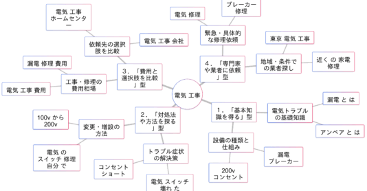 「電気工事」関連検索キーワードの検索意図マインドマップ