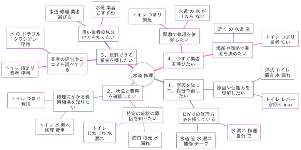 「水道修理」関連検索キーワードの検索意図マインドマップ


