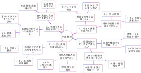 「水道修理」関連検索キーワードの検索意図マインドマップ