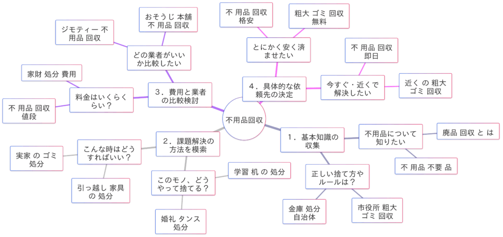 「不用品回収」関連検索キーワードの検索意図マインドマップ
