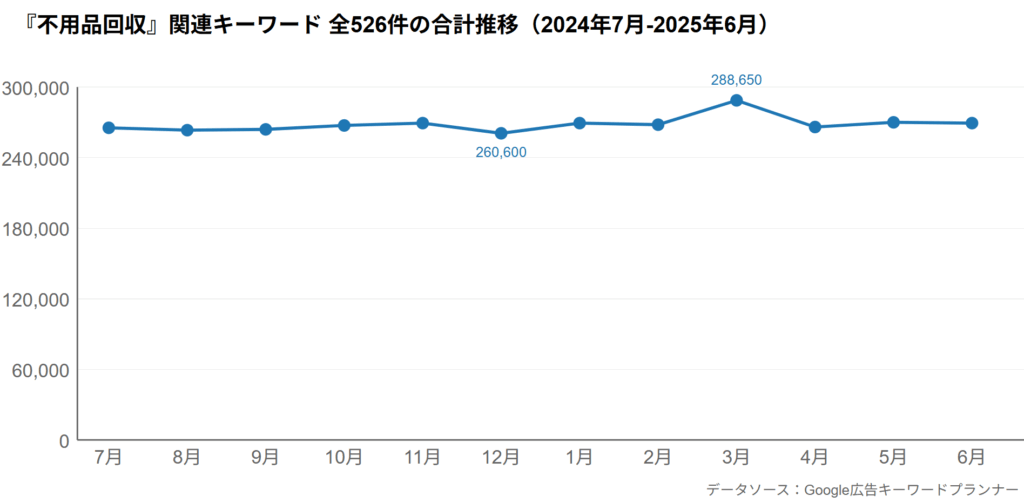「不用品回収」関連キーワード全526件の合計推移グラフ
