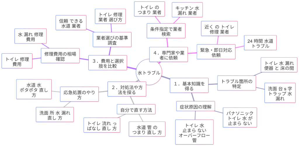 「水トラブル」の検索キーワードに見る4つの検索意図 マインドマップ 