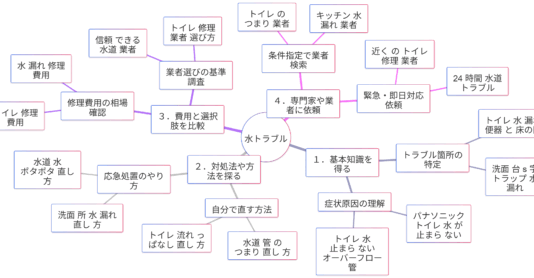 「水トラブル」の検索キーワードに見る4つの検索意図 マインドマップ