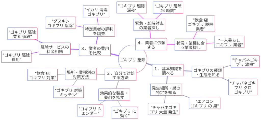 ゴキブリ駆除の検索意図マインドマップ
