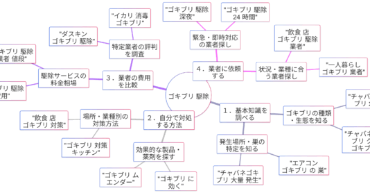 ゴキブリ駆除の検索意図マインドマップ