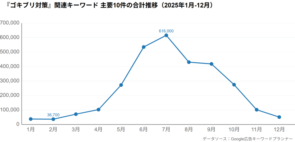ゴキブリ駆除キーワードの月間検索数推移
