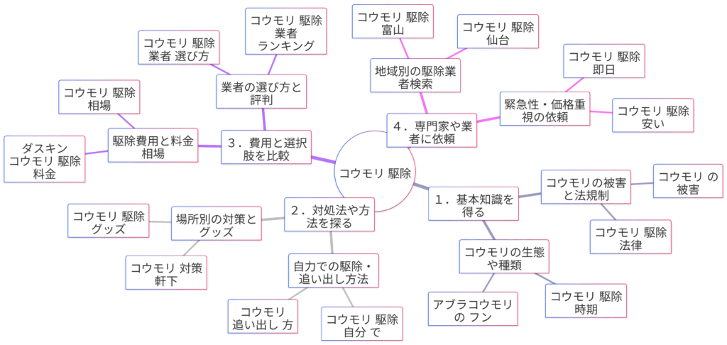 「コウモリ駆除」関連検索キーワードの検索意図マインドマップ
