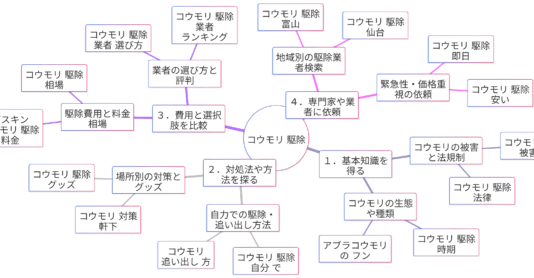 「コウモリ駆除」関連検索キーワードの検索意図マインドマップ