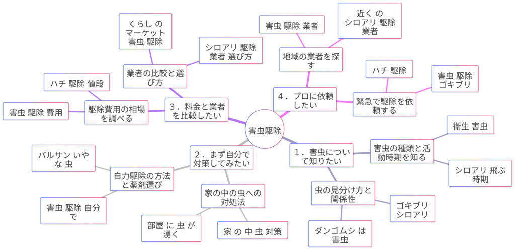 「害虫駆除」関連検索キーワードの検索意図マインドマップ

