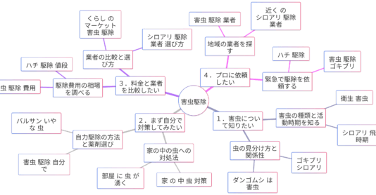 「害虫駆除」関連検索キーワードの検索意図マインドマップ