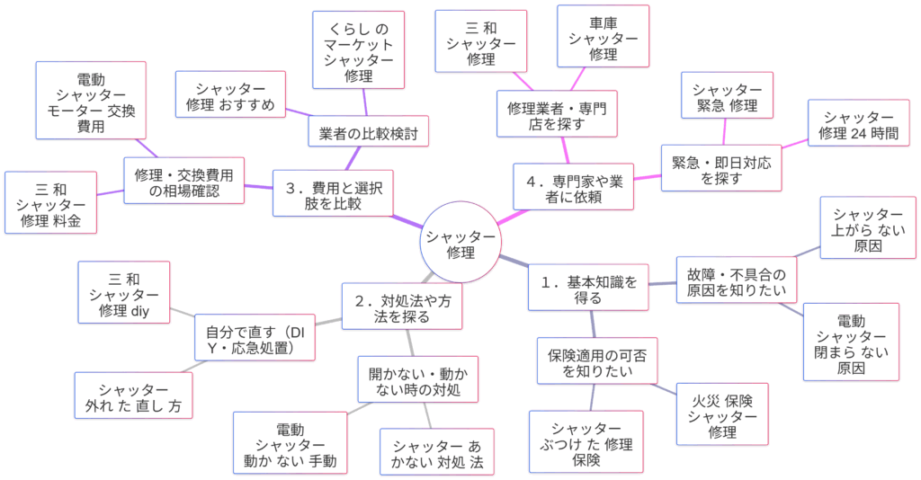 「シャッター修理」関連検索キーワードの検索意図マインドマップ
