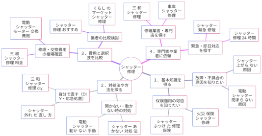「シャッター修理」関連検索キーワードの検索意図マインドマップ