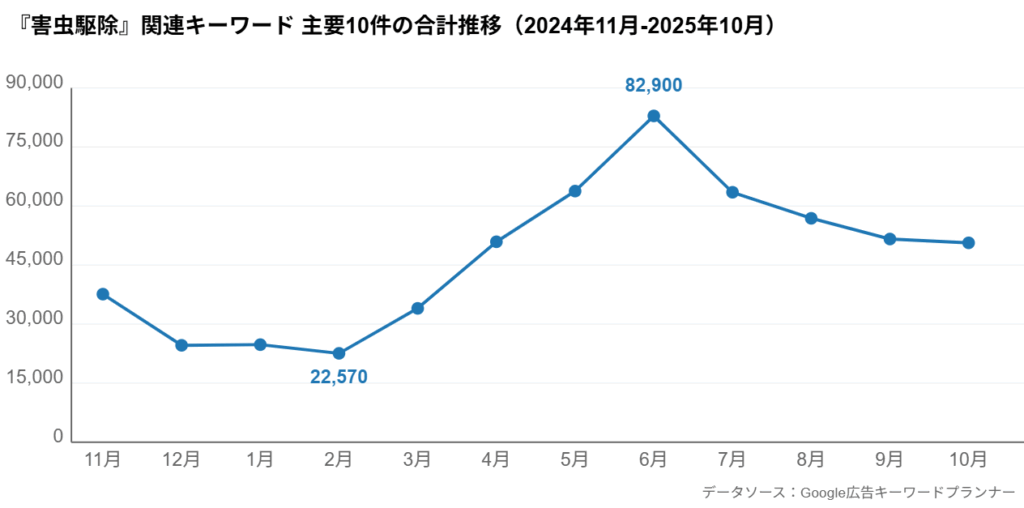 「害虫駆除」関連キーワード主要10件の合計推移グラフ