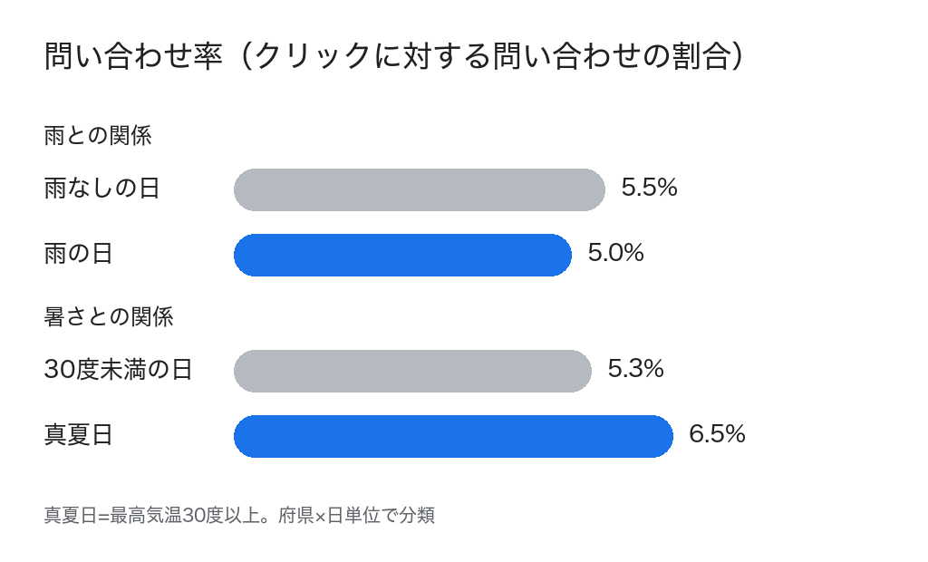 問い合わせ率の比較。雨なし5.5%に対し雨の日5.0%。30度未満5.3%に対し真夏日6.5%