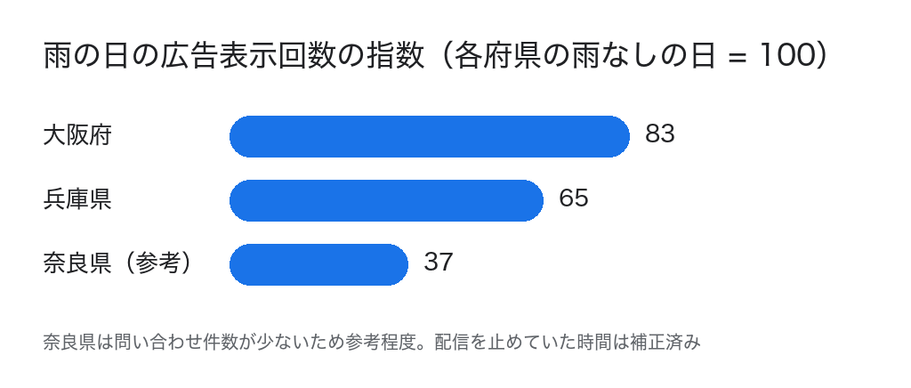雨の日の広告表示回数の指数。大阪府83、兵庫県65、奈良県37(参考)