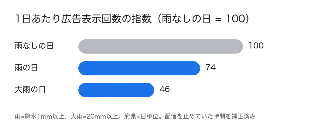 雨の日の1日あたり広告表示回数の指数。雨なしの日を100とすると雨の日は74、大雨の日は46