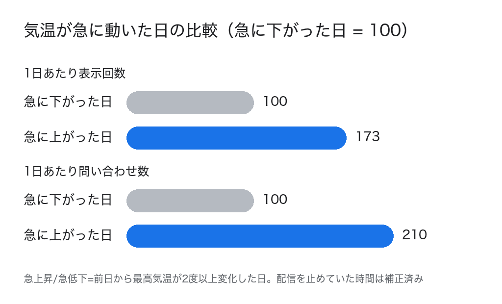 気温が急に動いた日の比較。急に下がった日を100とすると急に上がった日は表示回数173、問い合わせ数210