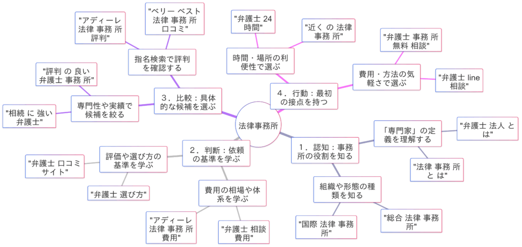「法律事務所」関連検索キーワードの検索意図マインドマップ

