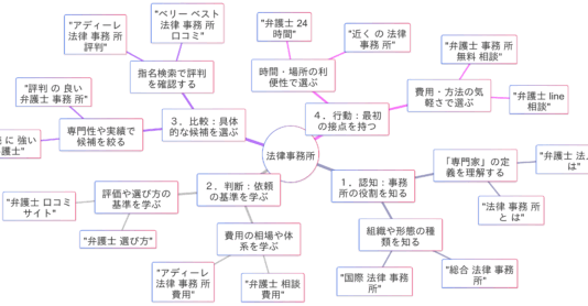 「法律事務所」関連検索キーワードの検索意図マインドマップ