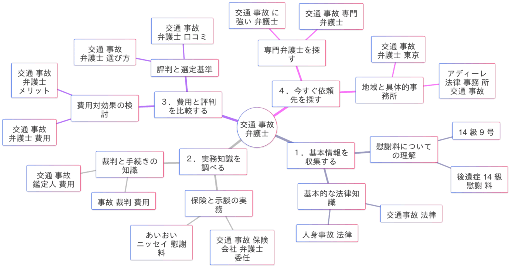 交通事故弁護士の検索キーワードに見る4つの検索意図のマインドマップ
