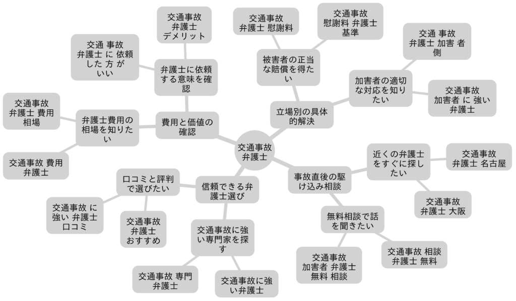 「交通事故 弁護士」関連検索キーワードの検索意図マインドマップ