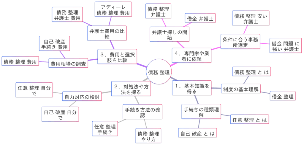 「債務整理」関連検索キーワードの検索意図マインドマップ
