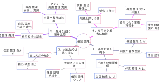 「債務整理」関連検索キーワードの検索意図マインドマップ