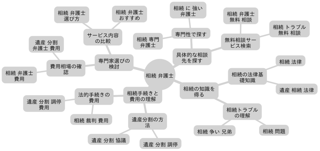 「相続弁護士」関連検索キーワードの検索意図マインドマップ