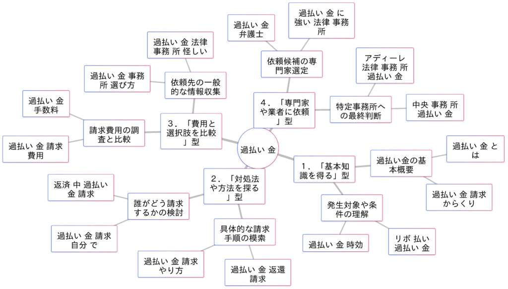 「過払い金」関連検索キーワードの検索意図マインドマップ
