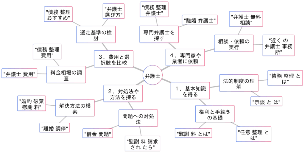 【弁護士 集客】1,025件のリスティング広告キーワード分析