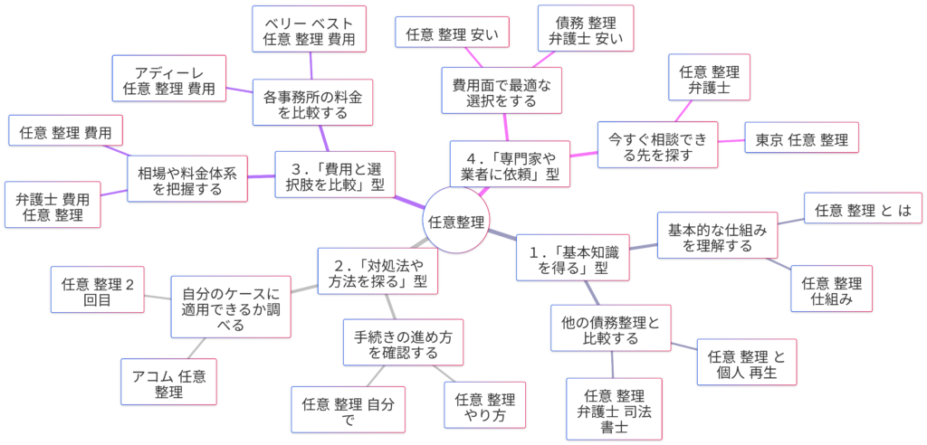 任意整理の検索キーワードから見る4つの検索意図パターン