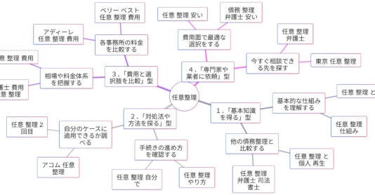 任意整理の検索キーワードから見る4つの検索意図パターン