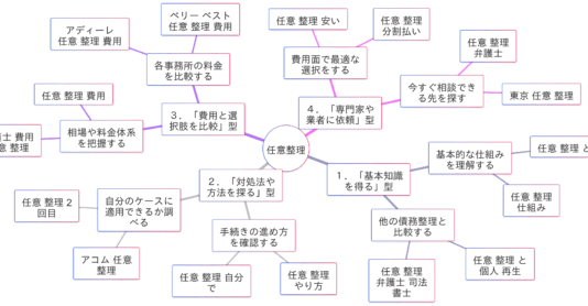 「任意整理」関連検索キーワードの検索意図マインドマップ