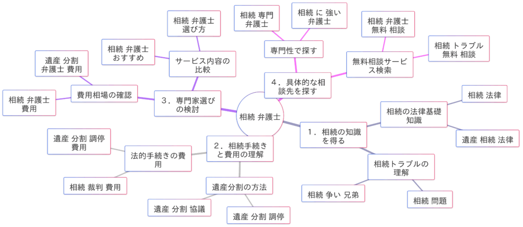 「相続弁護士」関連検索キーワードの検索意図マインドマップ
