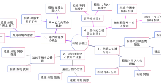 「相続弁護士」関連検索キーワードの検索意図マインドマップ