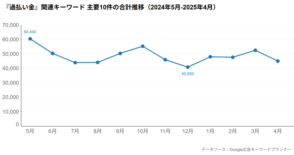 「過払い金」関連キーワード主要10件の合計推移グラフ
