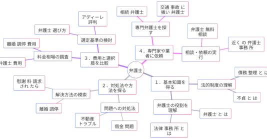 弁護士の検索キーワードに見る4つの検索意図