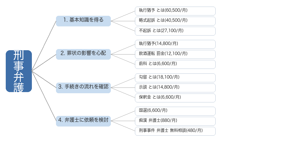 「刑事弁護」関連検索キーワードの検索意図マインドマップ